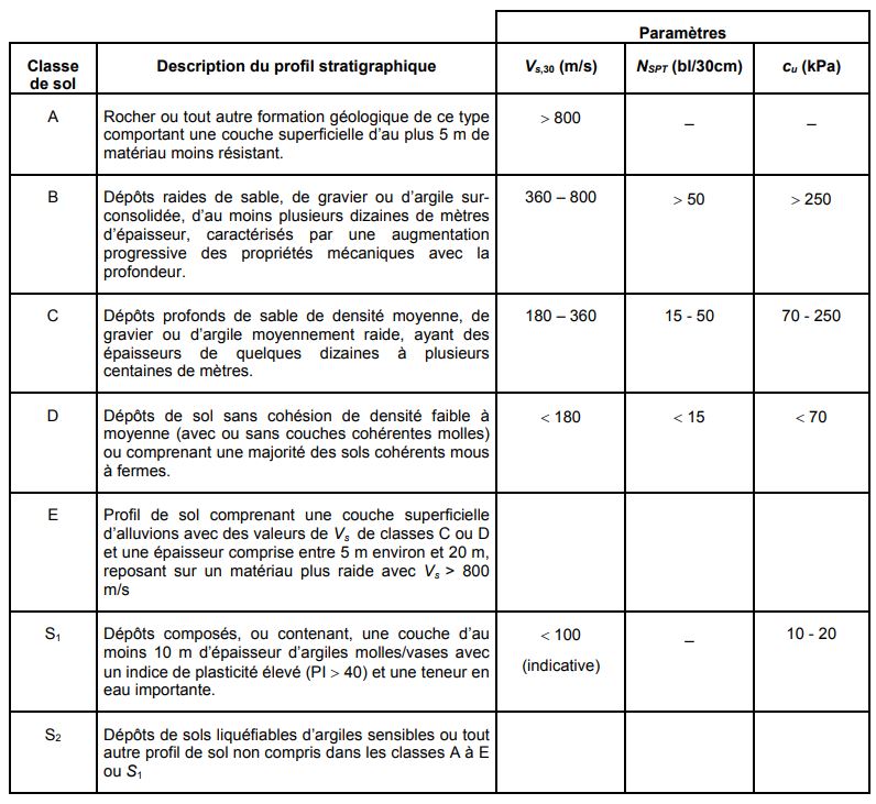 caractérisation des classes de sol