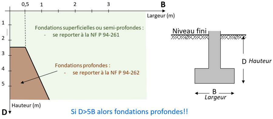 Tableau calcul fondation